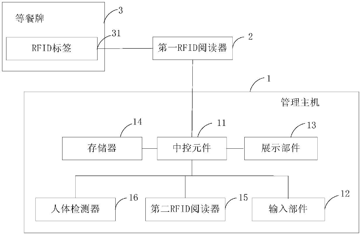 Intelligent meal distribution system