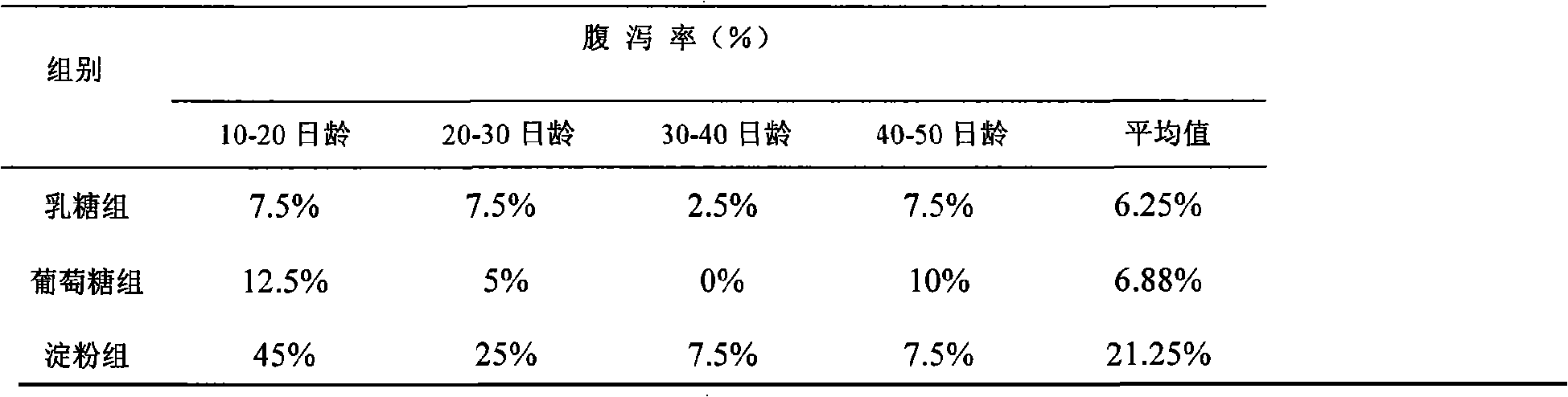 Application of glucose or starch in replace of whey powder(lactose) in calf milk substitute