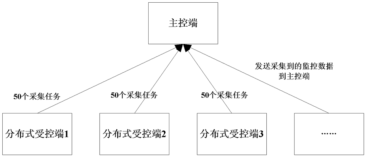 A distributed monitoring data acquisition method and system for adaptive scheduling