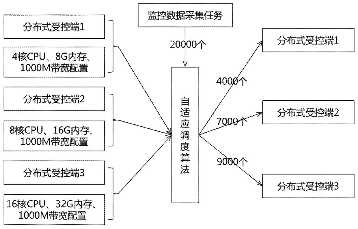 A distributed monitoring data acquisition method and system for adaptive scheduling