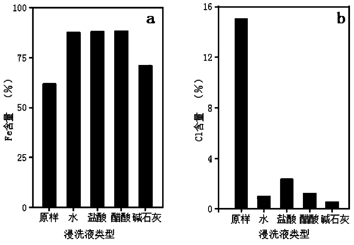 Method for removing harmful components in iron-containing solid waste