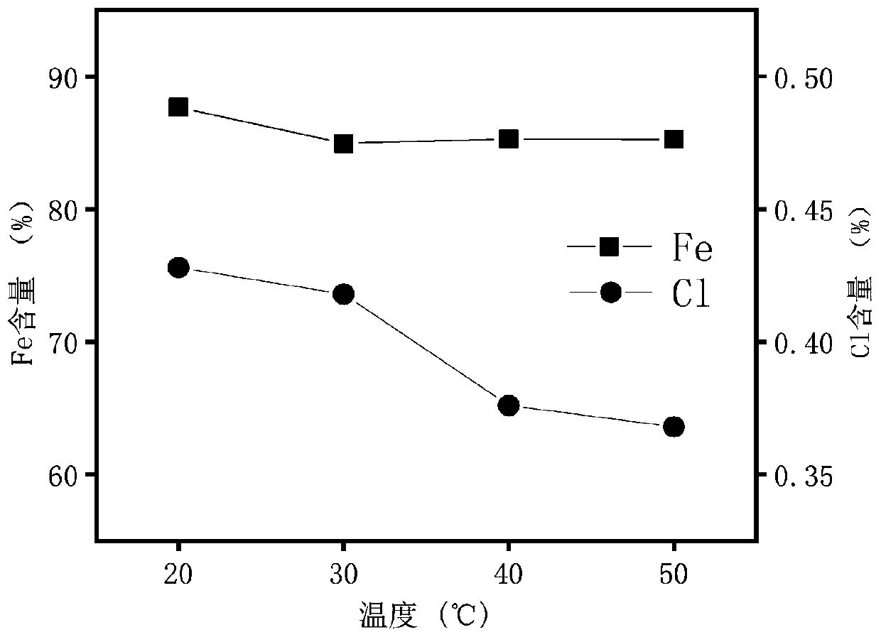 Method for removing harmful components in iron-containing solid waste