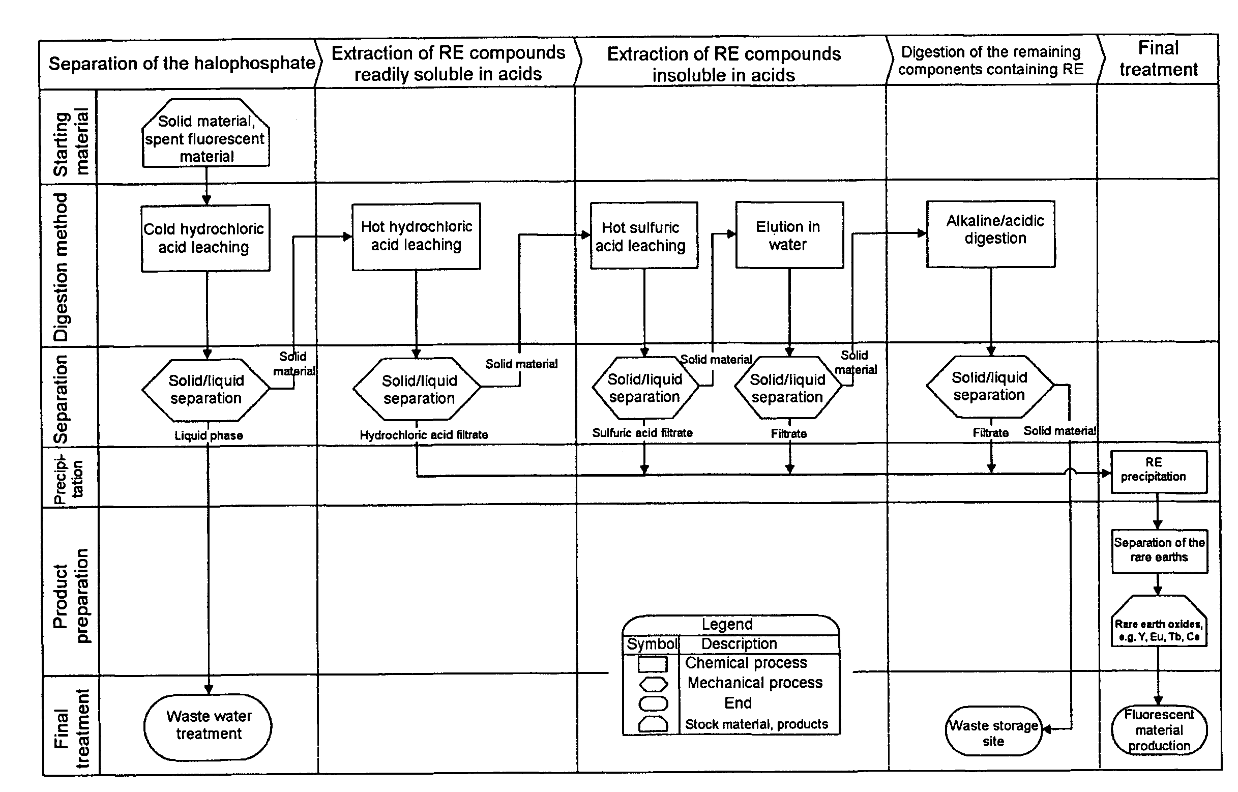 Method for recovery of rare earths from fluorescent lamps