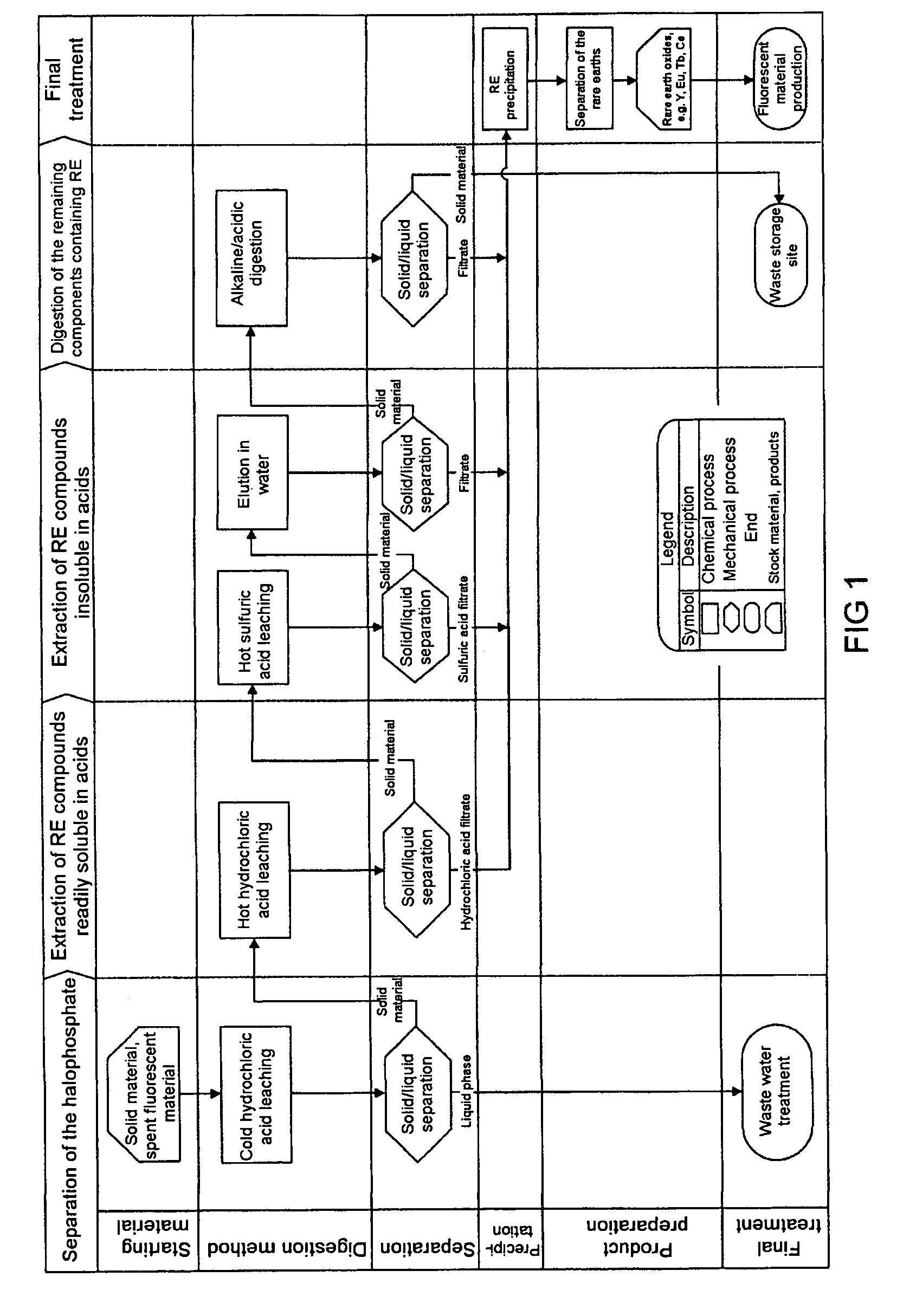 Method for recovery of rare earths from fluorescent lamps