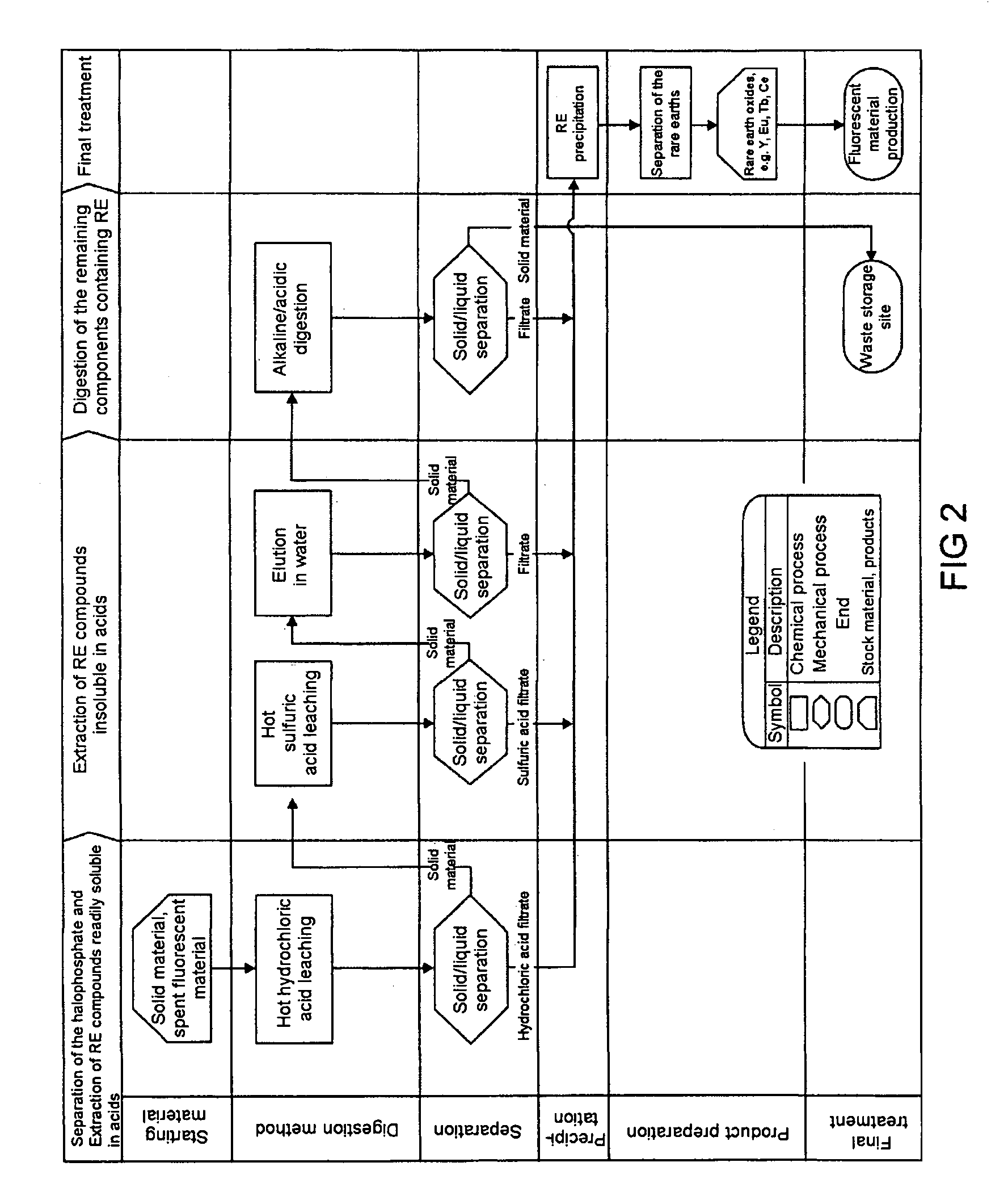 Method for recovery of rare earths from fluorescent lamps