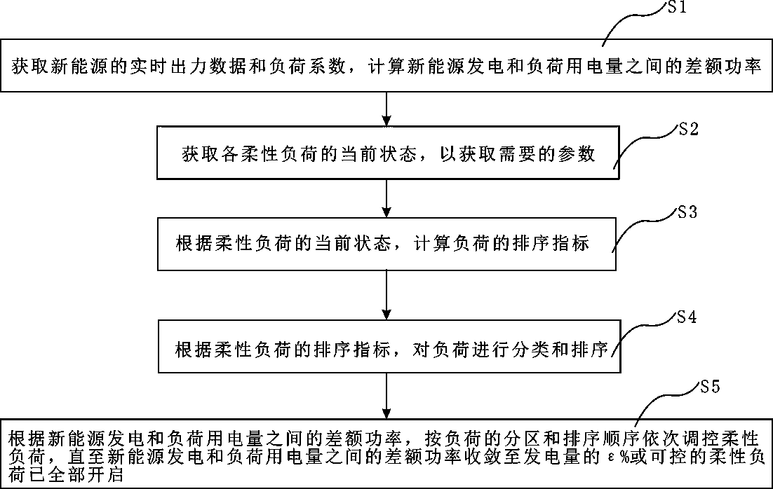 Flexible load control method and system for new energy consumption