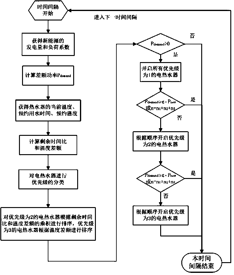 Flexible load control method and system for new energy consumption