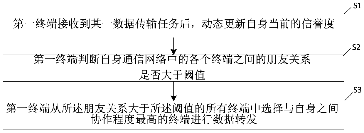 Credibility perception-based data transmission control method suitable for 5G network