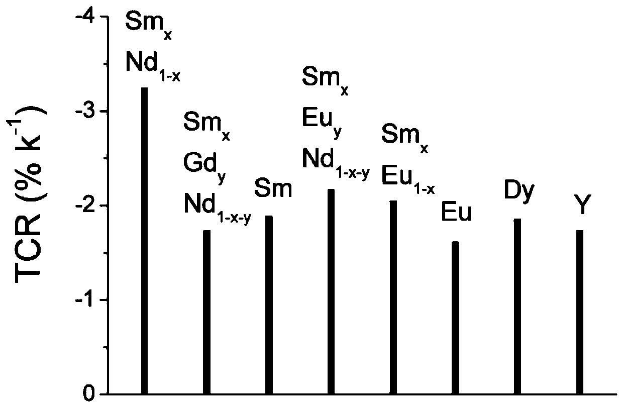 Energy perturbation cross-bidirectional detection method based on rare earth nickel-based perovskite compounds