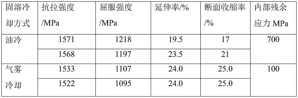 Heat treatment method and device for reducing internal residual stress of gh4096 alloy thin-wall disc ring