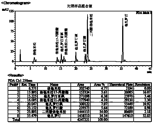 Method for separation and determination of two drugs and related substances in tazarotene betamethasone cream