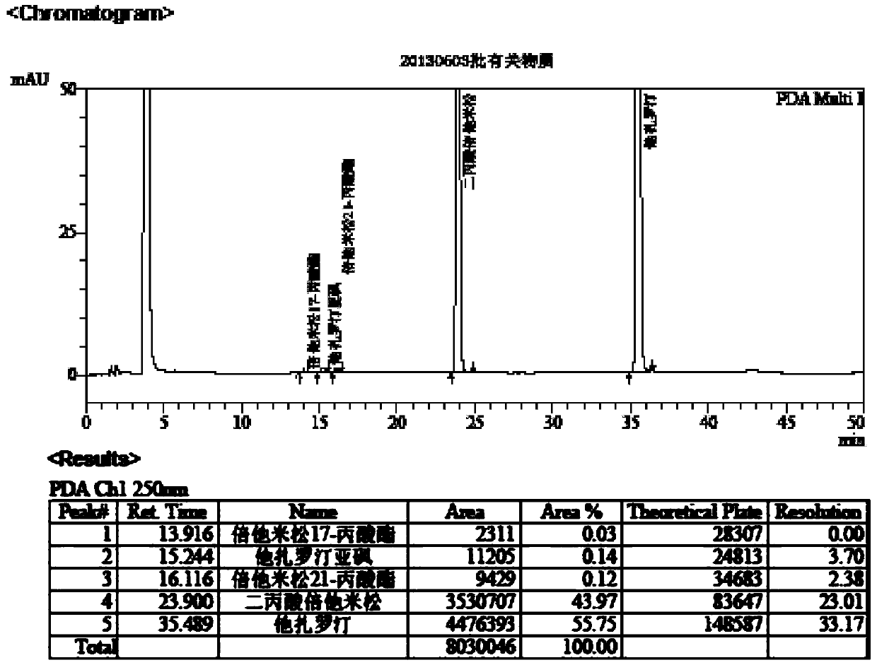 Method for separation and determination of two drugs and related substances in tazarotene betamethasone cream