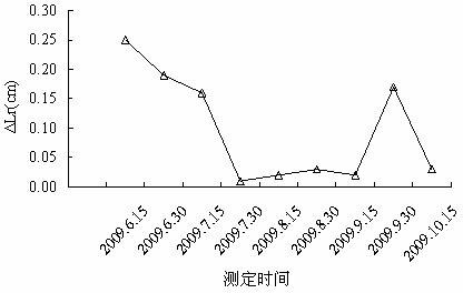 Method for determining harvest time of Atractylis lancea