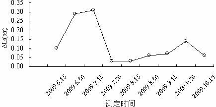 Method for determining harvest time of Atractylis lancea