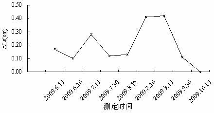 Method for determining harvest time of Atractylis lancea