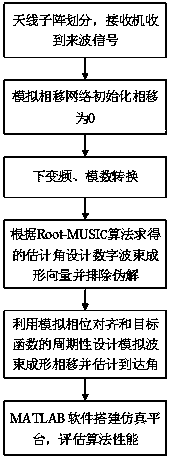 Root value MUSIC-based mixed angle of arrival estimation in large-scale MIMO