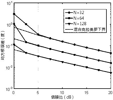 Root value MUSIC-based mixed angle of arrival estimation in large-scale MIMO