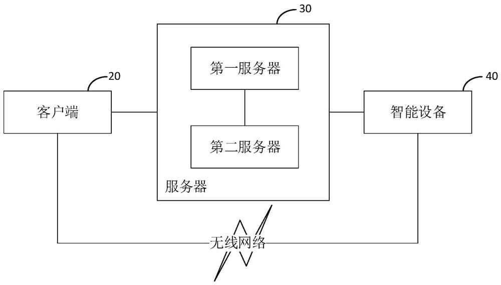 Control method, device, electronic device and storage medium for smart device