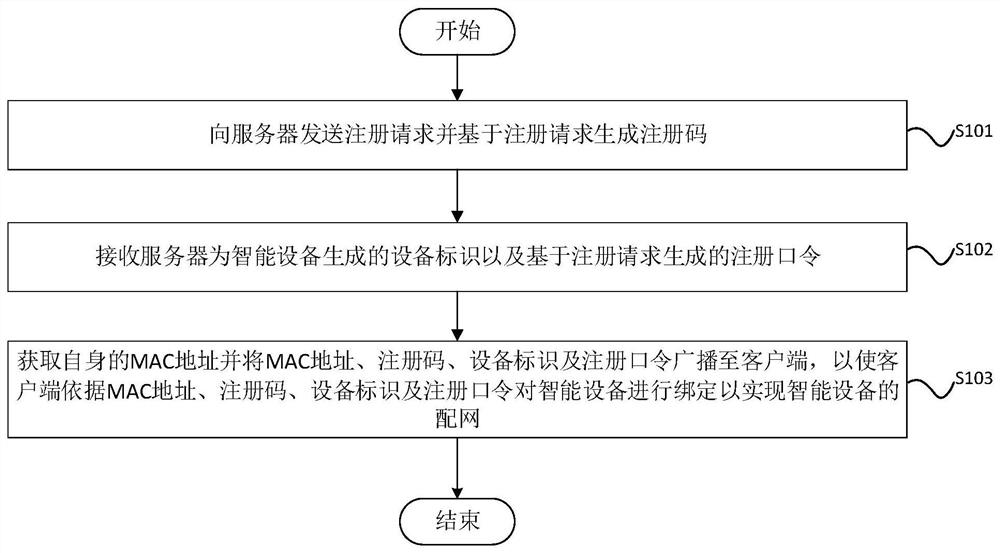 Control method, device, electronic device and storage medium for smart device