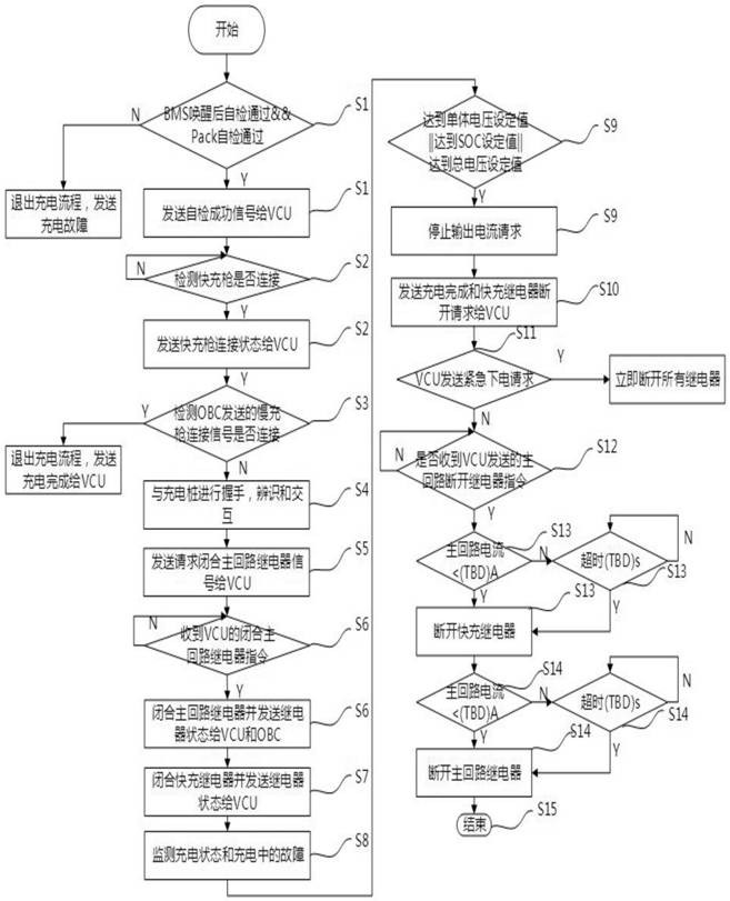 Quick charging method for battery management system with safety function