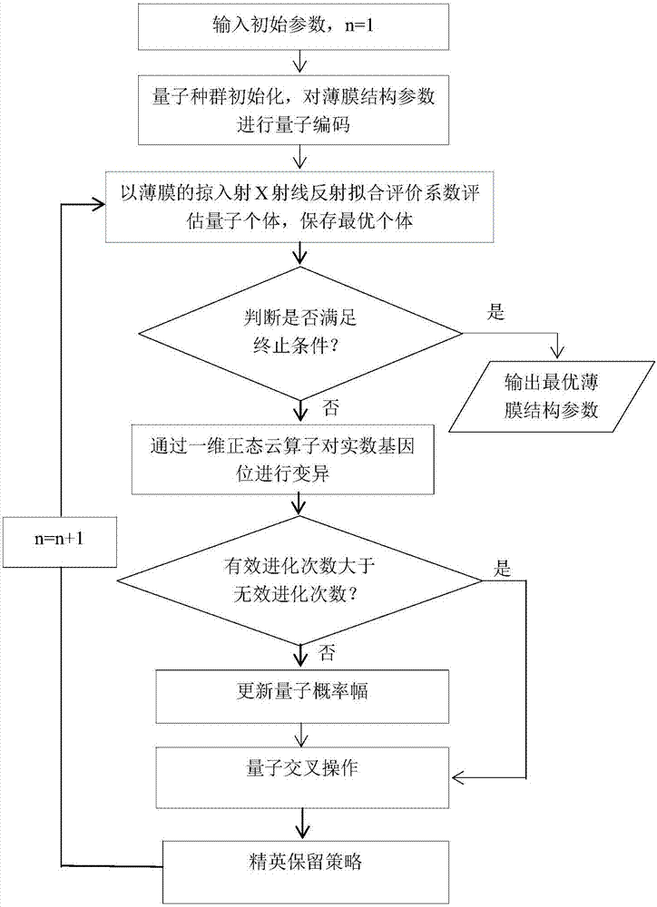 Optical thin film characterization method based on cloud-model quantum evolutionary algorithm