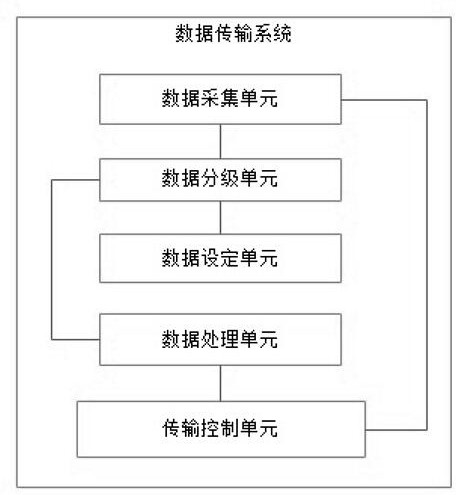 Industrial data transmission method and system