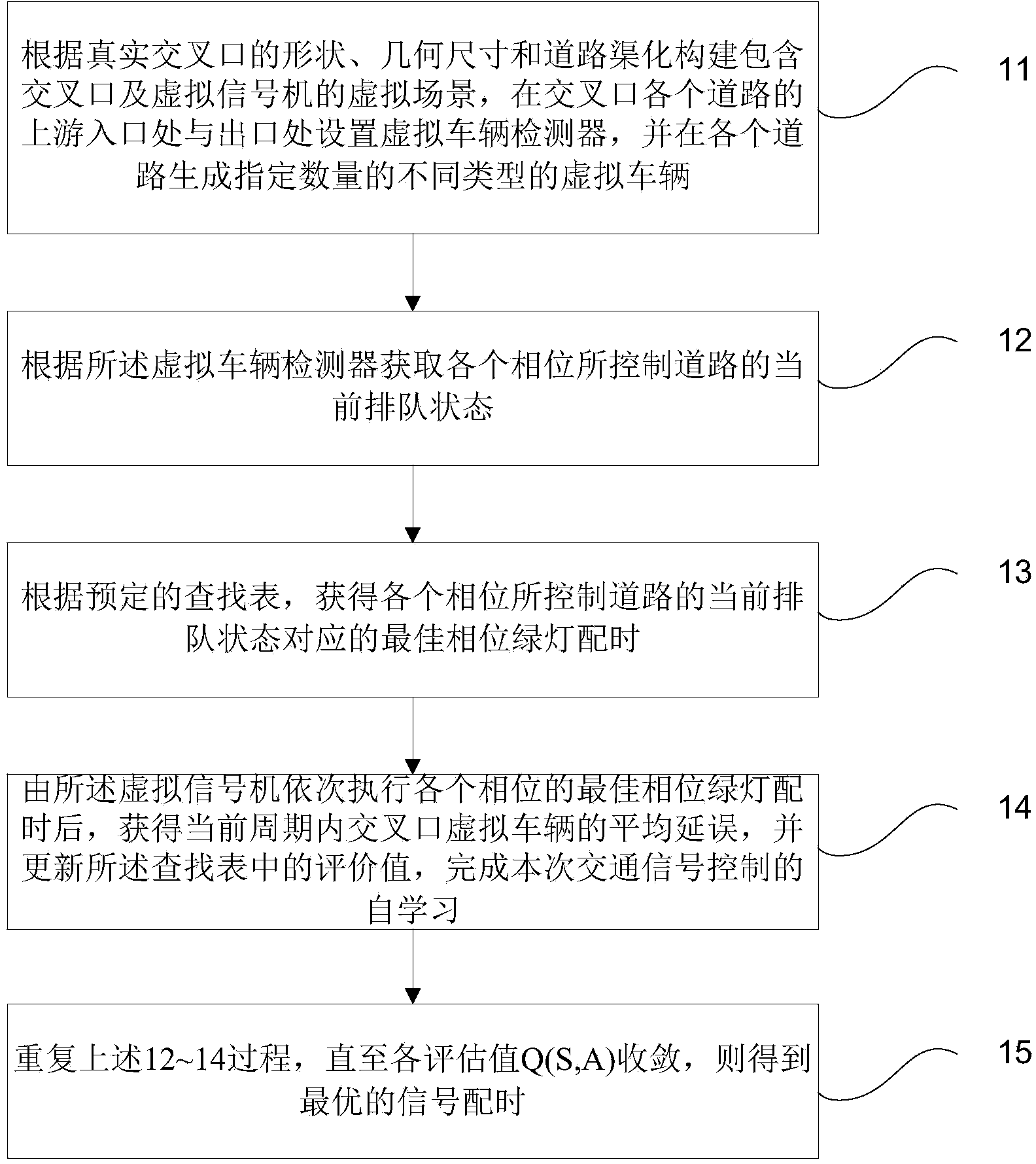 Self-learning method and system for traffic signal control