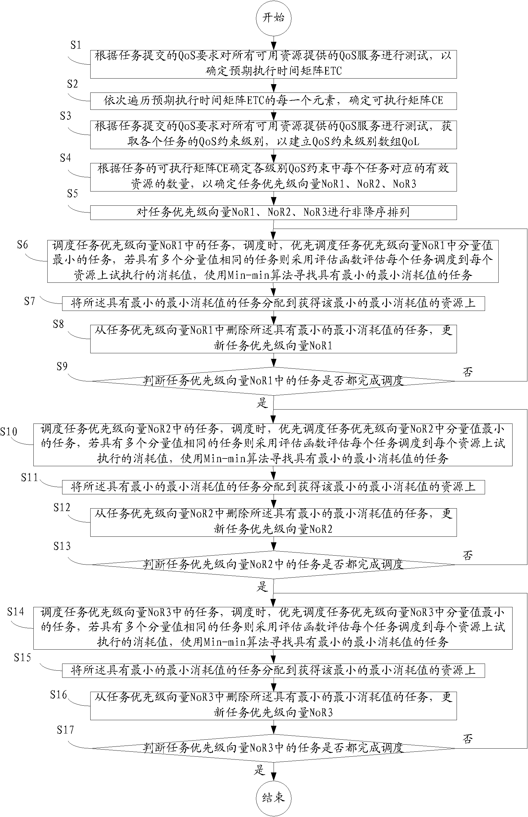 Method for selecting sensor resource nodes based on energy balance and quality of service (QoS) constraints