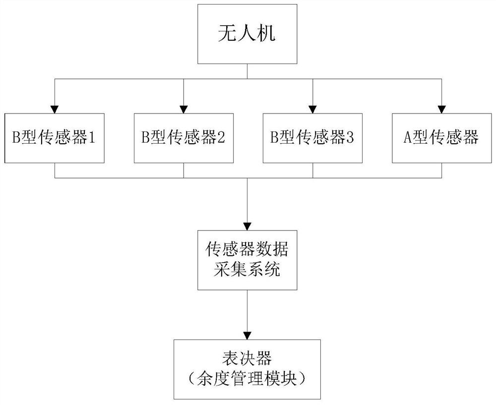 uav sensor signal redundancy voting system