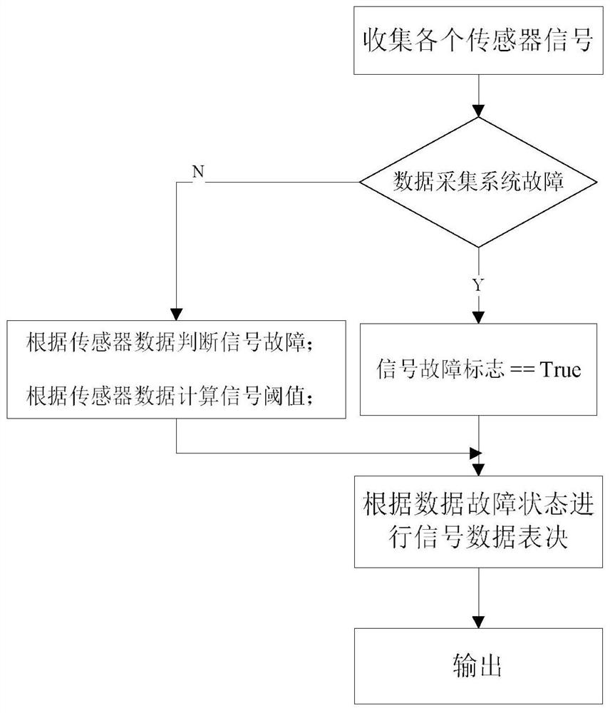 uav sensor signal redundancy voting system