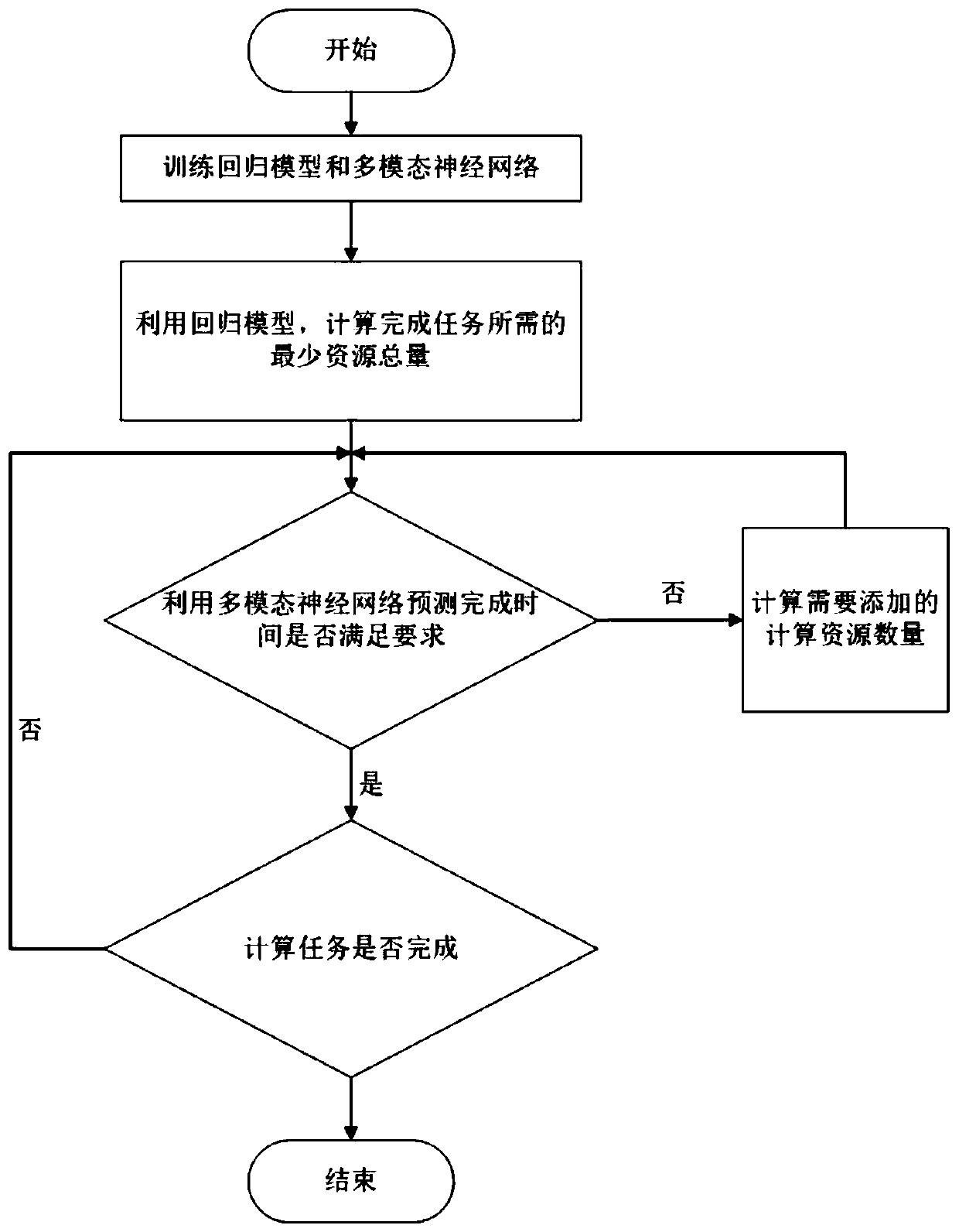 Machine learning-based elastic resource expansion method and system