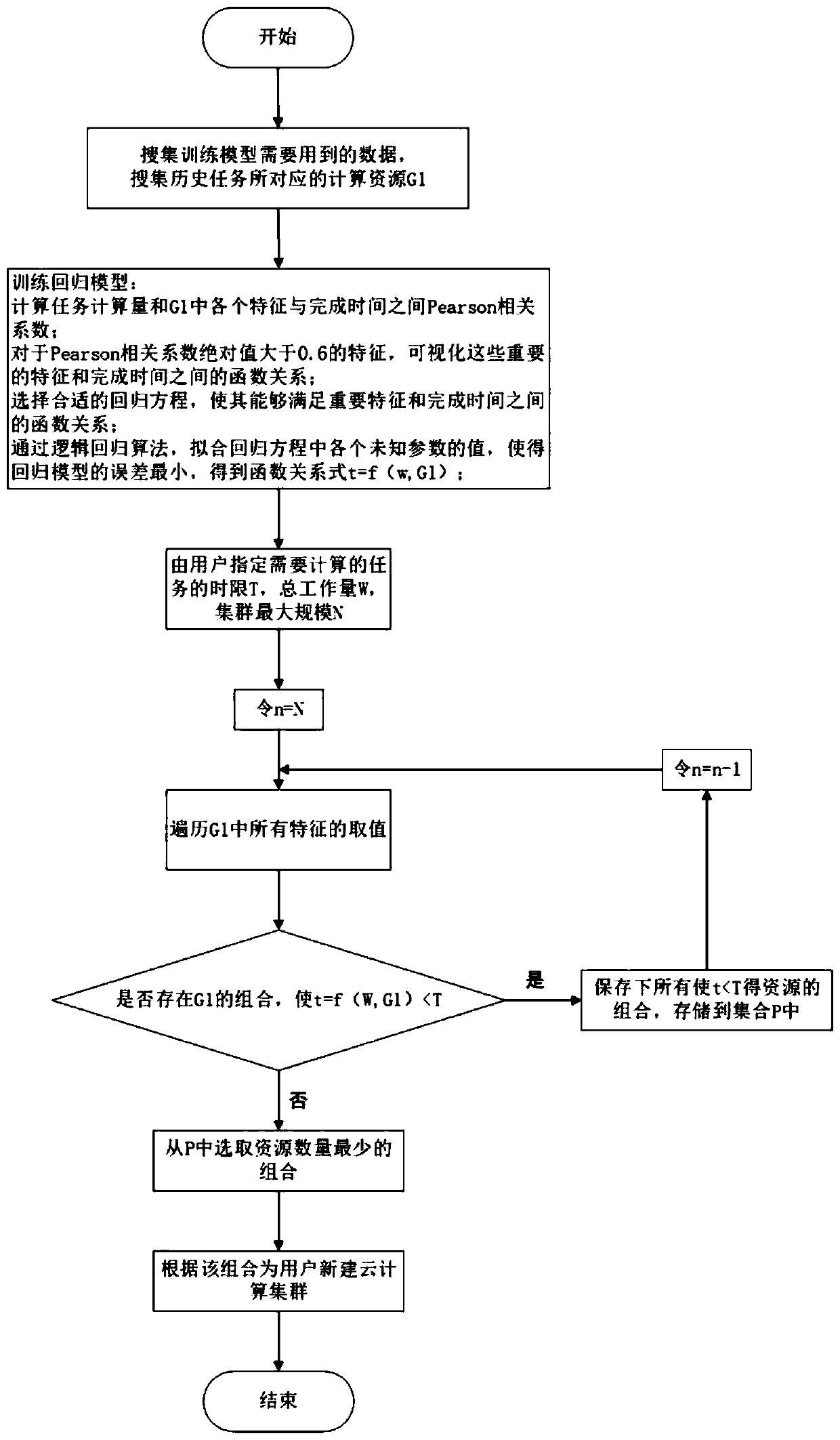 Machine learning-based elastic resource expansion method and system