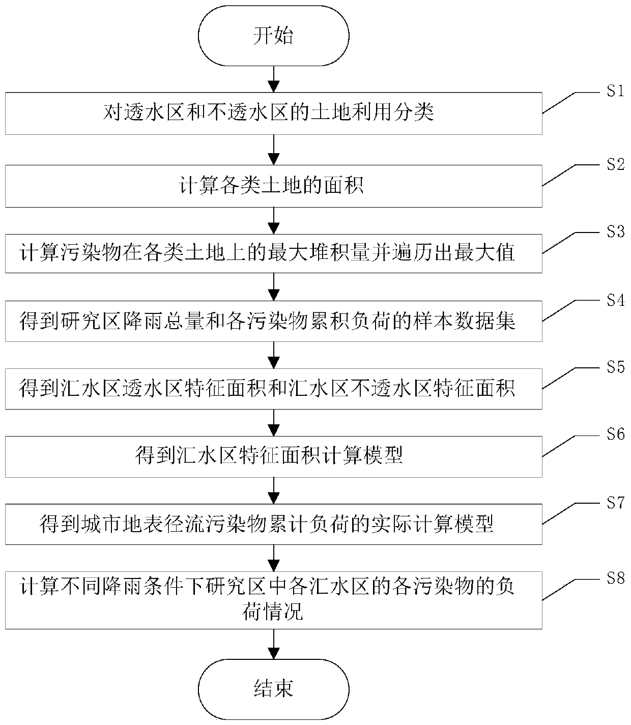 Urban surface runoff pollutant load calculation method