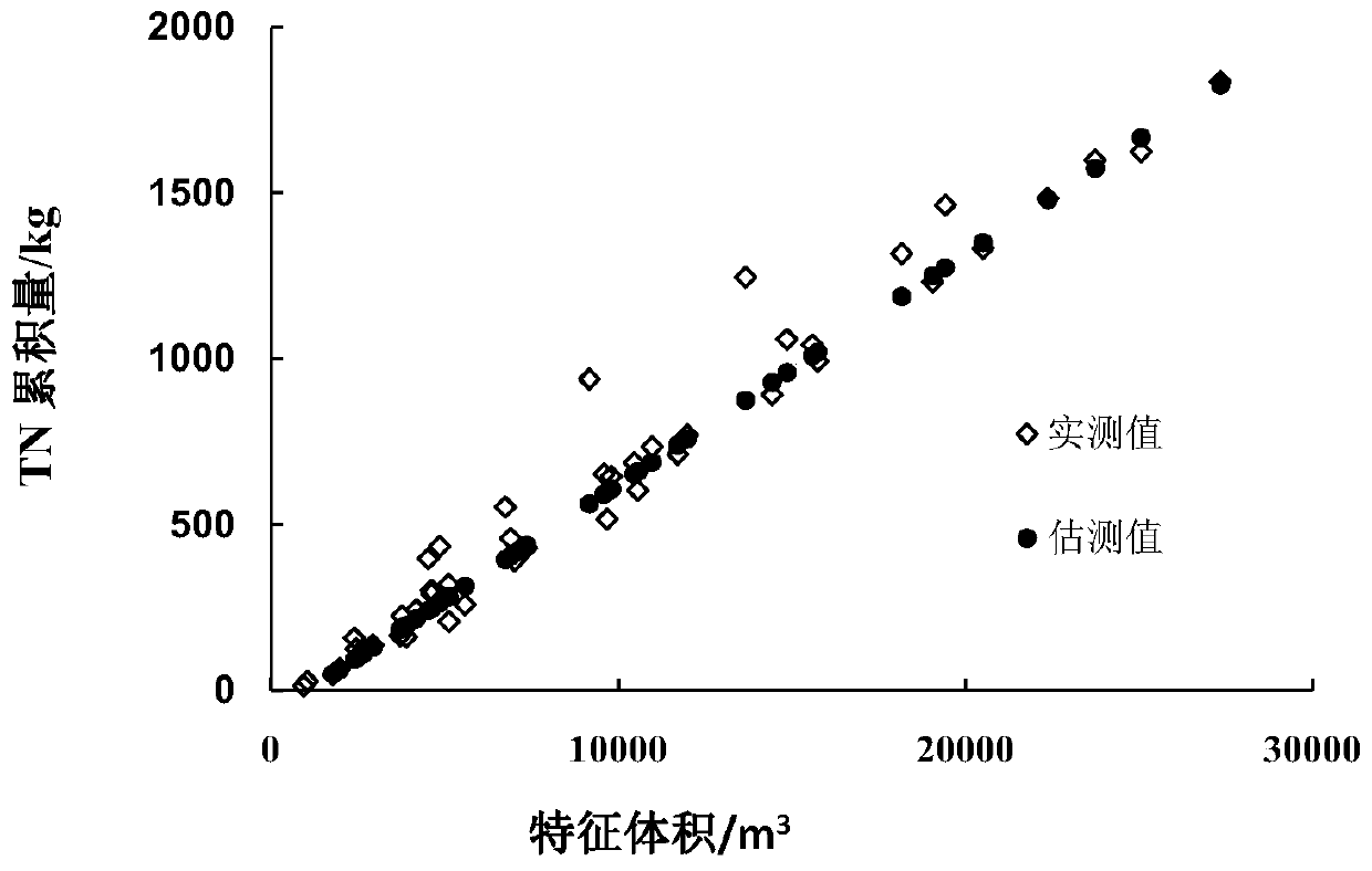 Urban surface runoff pollutant load calculation method