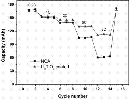 Preparation method for lithium metatitanate-coated nickel-cobalt-lithium aluminate positive electrode material