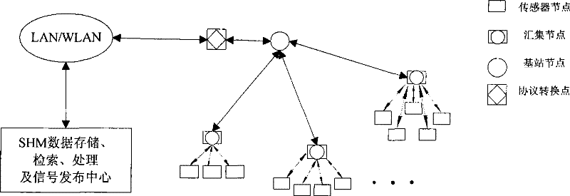 Bridge structure safe state emergency monitoring and early warning method and system based on wireless sensor network