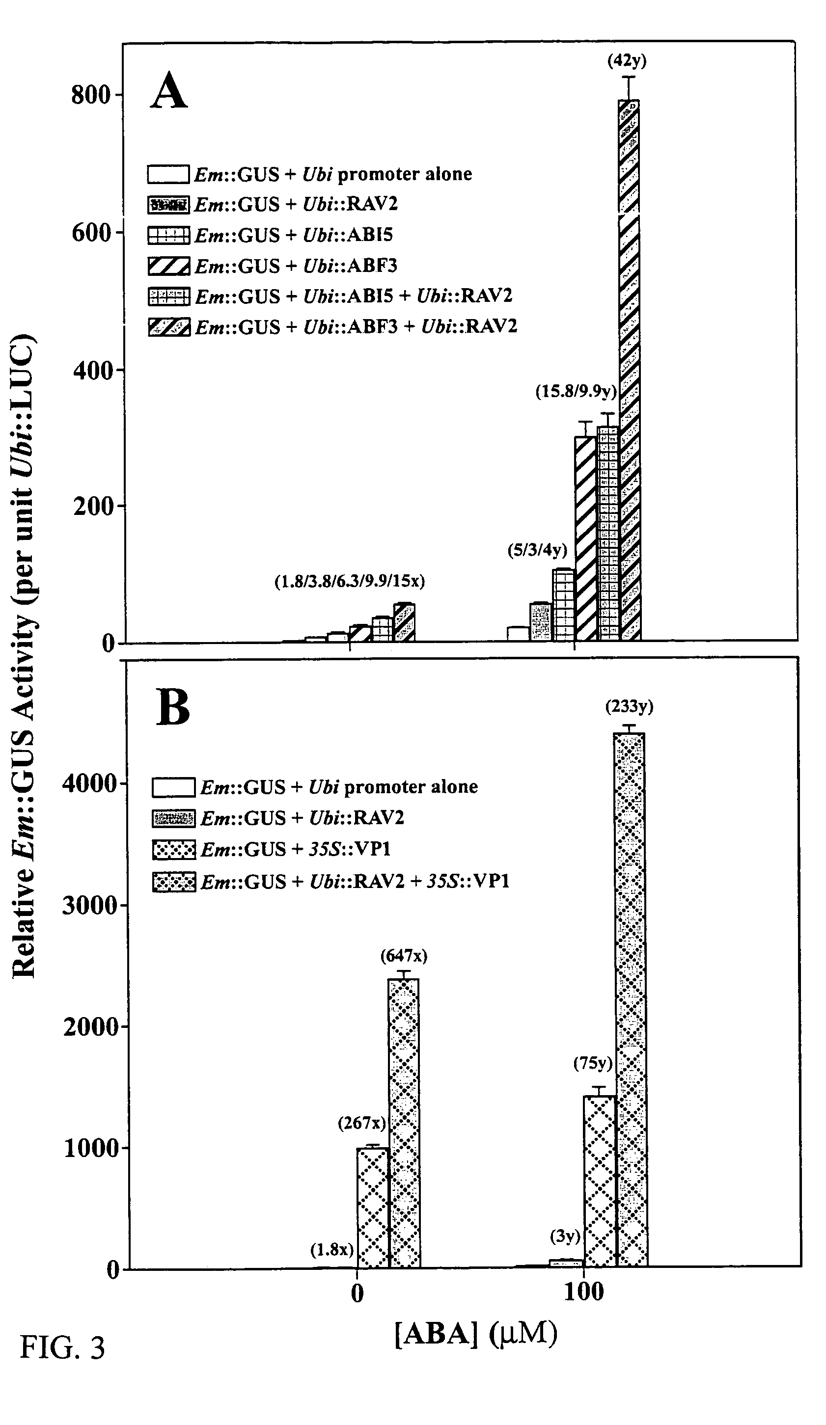 Transcription factors, DNA and methods for introduction of value-added seed traits and stress tolerance