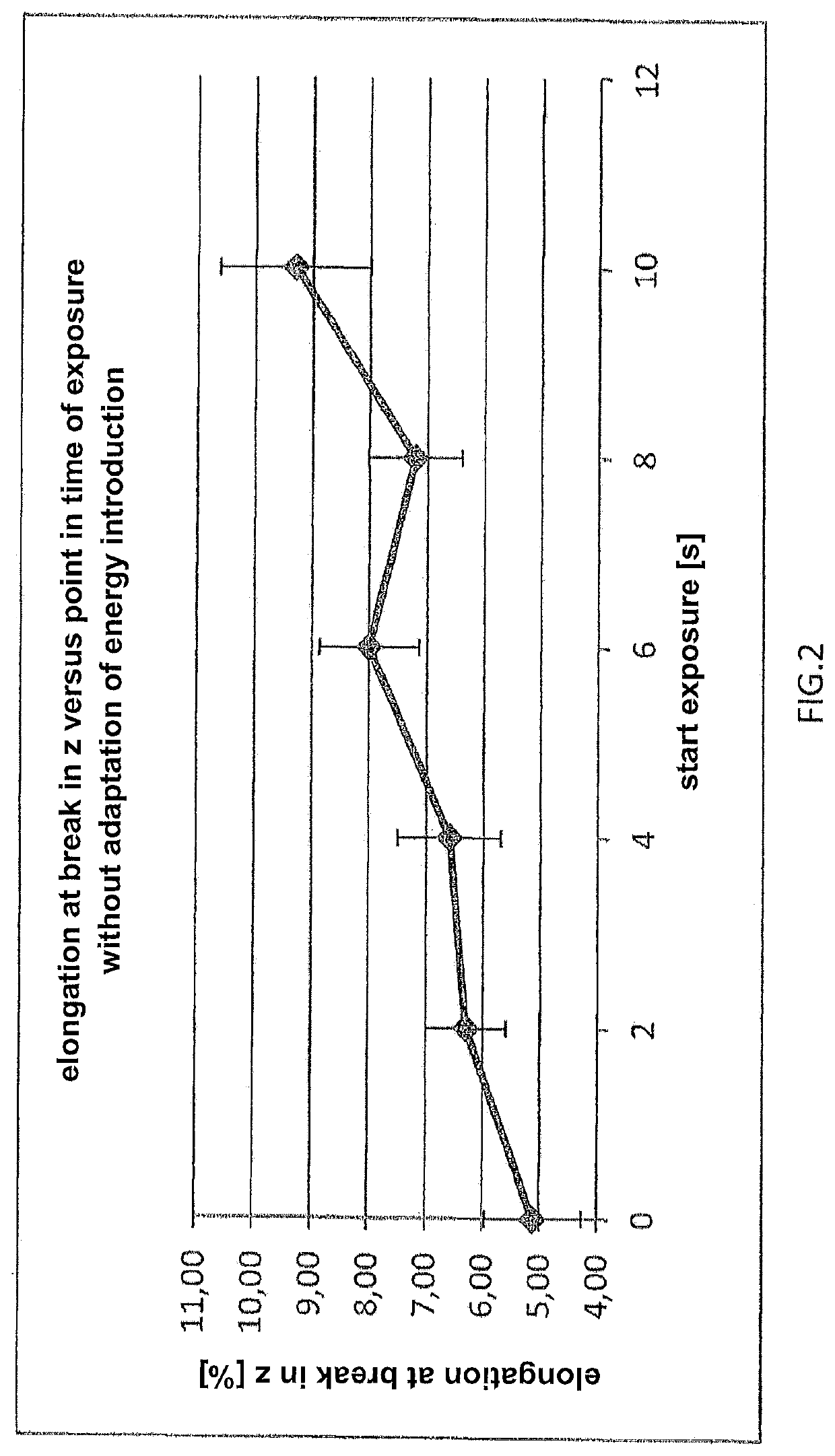 Process for the accelerated production of objects by means of generative manufacturing