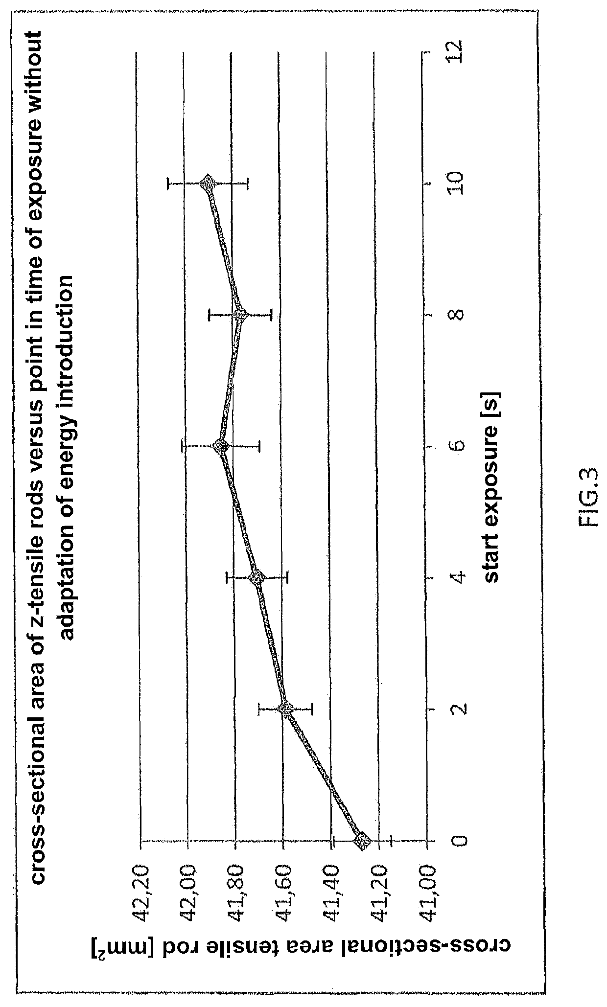 Process for the accelerated production of objects by means of generative manufacturing