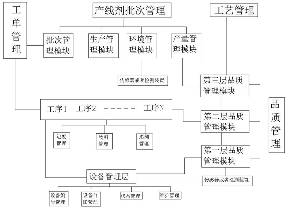 Intelligent manufacturing execution system of electronic component