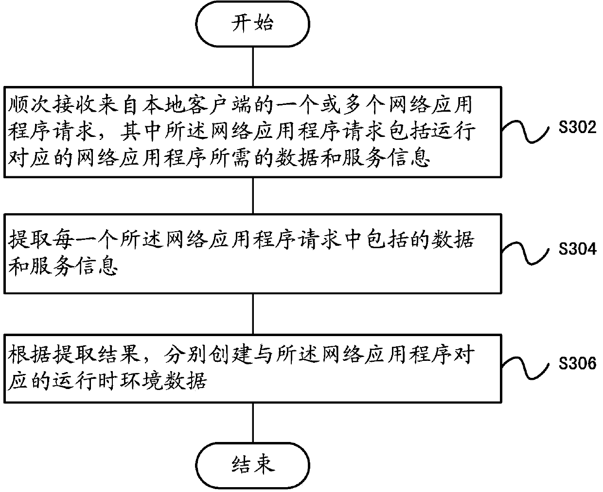 Method and device for processing multiple runtime environment data