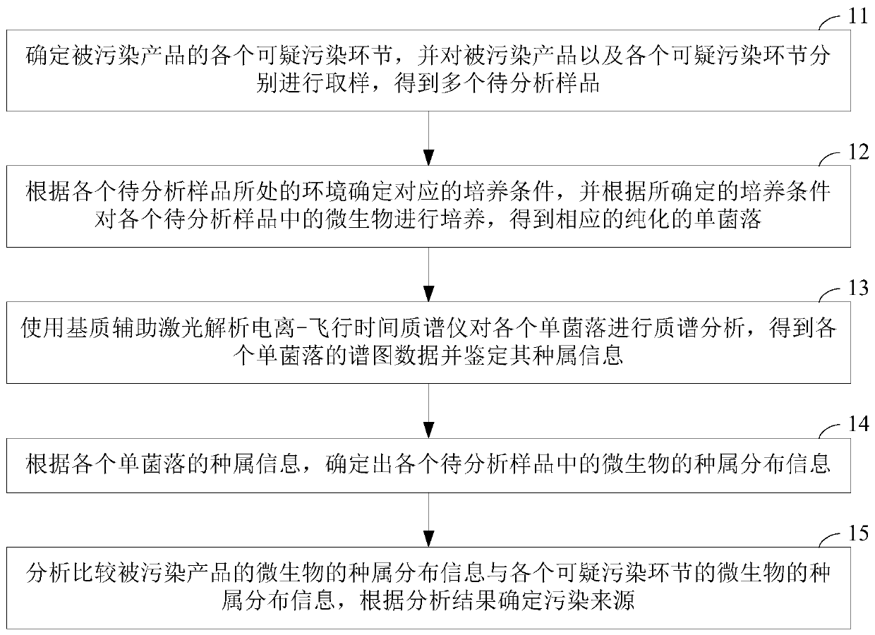 Microbial pollution source tracing method