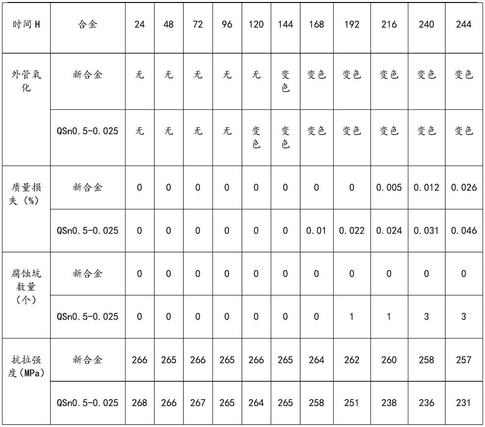 High-strength antioxidant tin bronze alloy and preparation method thereof