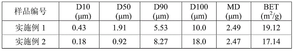 A kind of cathode material lithium ferrous phosphate for lithium ion battery and preparation method thereof