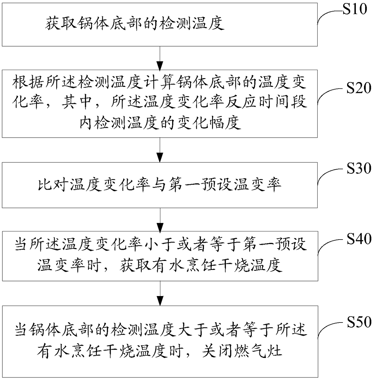 Gas stove and control method thereof