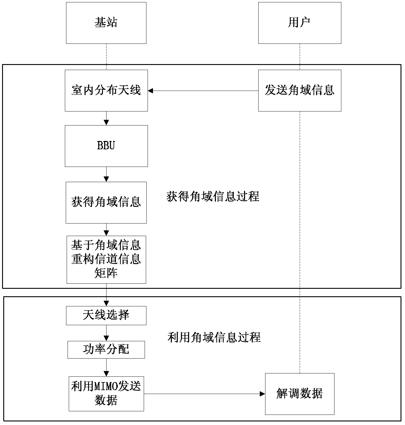 Method for improving channel capacity of indoor distributed multi-input and multi-output system