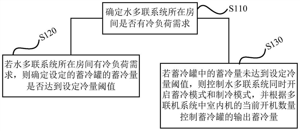 Water multi-system control method, device, storage medium and water multi-system