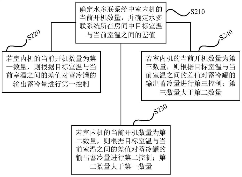 Water multi-system control method, device, storage medium and water multi-system