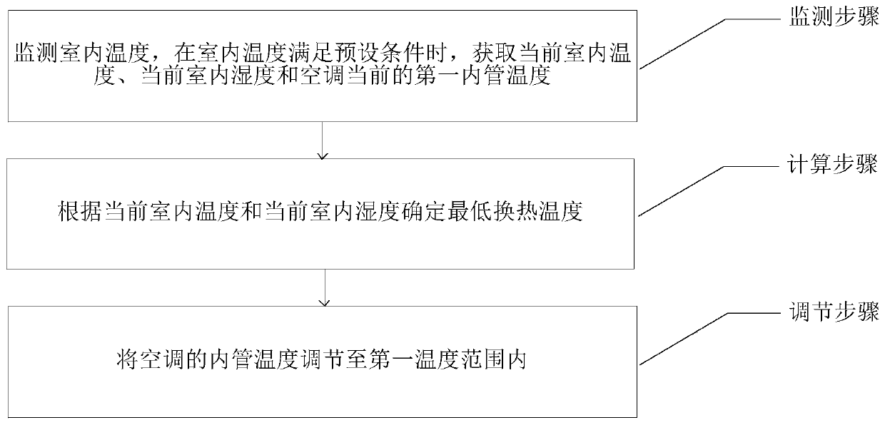 Air conditioner control method and device, and air conditioner