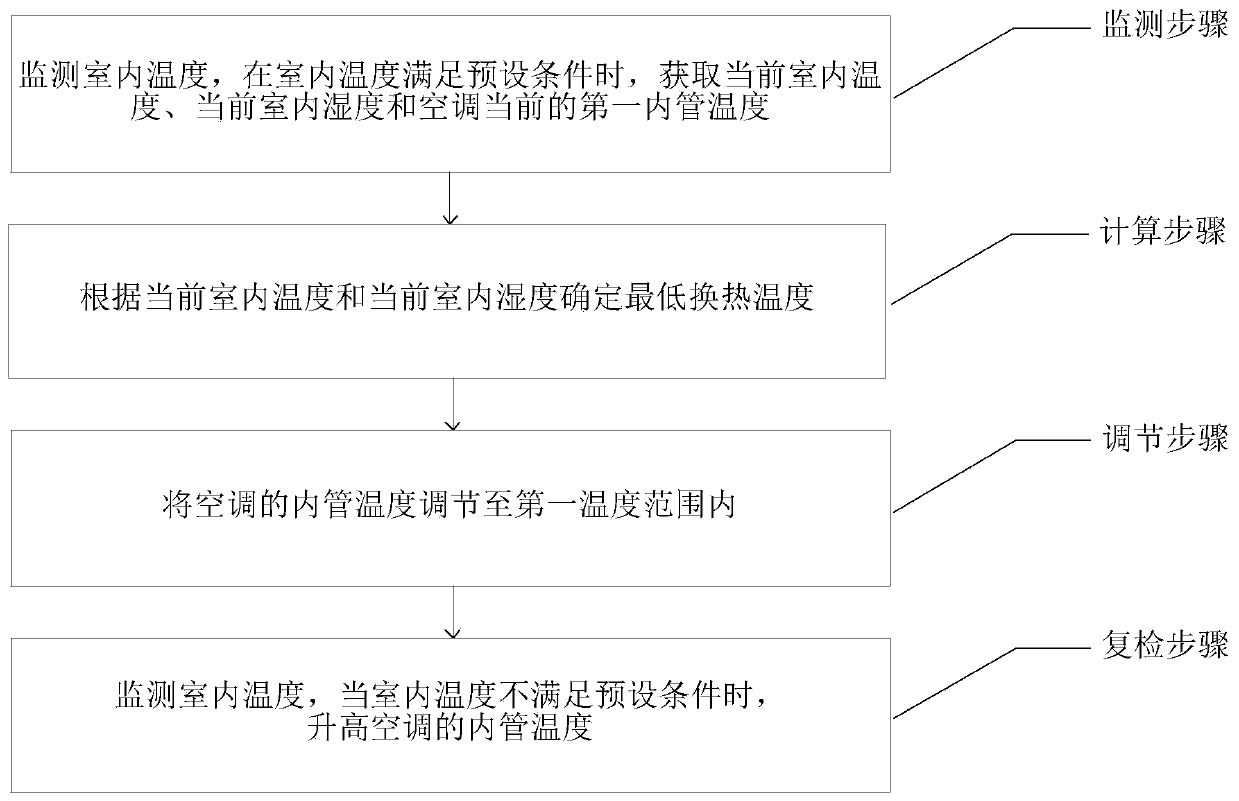 Air conditioner control method and device, and air conditioner